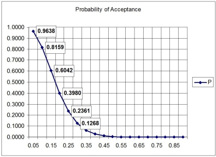 This OC curve represents a sampling plan developed for a lot size of 1000,a sample size of 15,and an acceptance number of 2.The probability of acceptance for each of the first six points appears next to the plotted point.What is the average outgoing quality for an incoming fraction defective of 0.25?   A) less than 0.045 B) greater than or equal to 0.045 but less than 0.055 C) greater than or equal to 0.055 but less than 0.065 D) greater than or equal to 0.065