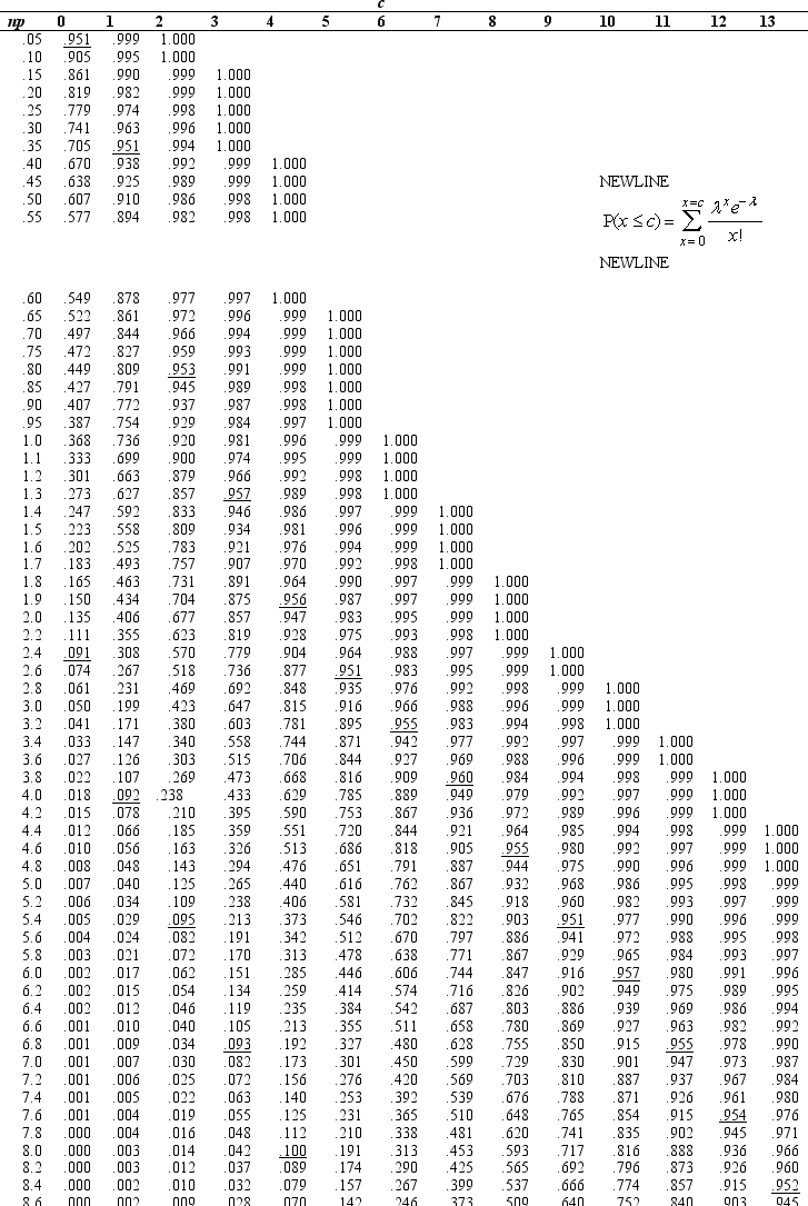 TABLE G.1 Cumulative Poisson Probabilities    -A single-sampling plan by attributes is needed for a purchased component.Table G.1 is appended to this exam. Sample size = 80 Acceptance number (c)= 1 Acceptance quality level (AQL)= 0.02 Lot tolerance proportion defective (LTPD)= 0.06 Given the preceding information draw the AOQ curve and determine the AOQL.
