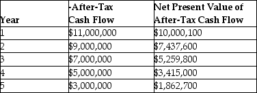 <strong>A flexible manufacturing system is expected to cost $25,000,000 but has present values of after-tax cash flow as shown in the table.The interest rate used is 10 percent.What is the payback of this investment? </strong> A)less than two years B)between two and three years C)between three and four years D)more than four years