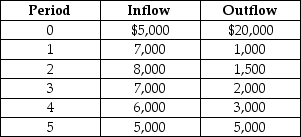 <strong>The NCX10 now features a coffee brewing subassembly,so Alex budgets the following cash outlays and incomes for the next five years.If the interest rate is 10%,what is the present value of this investment? </strong> A)$1632 B)$1583 C)$1749 D)$1805