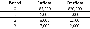 <strong>The NCX10 now features a coffee brewing subassembly,so Alex budgets the following cash outlays and incomes for the next three years.If the interest rate is 25%,what is the present value of this investment? </strong> A)-$3264 B)-$3397 C)-$3422 D)-$3480
