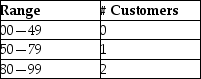 A manager has been given the table shown below and is asked to generate random numbers.Which of the following statements is TRUE?   A) There are no customers in the store 49 percent of the time. B) The probability of having one customer in the store is 0.30. C) The relative frequency of having two customers in the store is 0.80. D) If we randomly choose the numbers 0 through 99 enough times,about 99 percent of the time we will have two customers in the store.