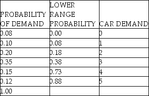 The following table shows the probability of demand for automobiles used in an Excel simulation.   The  = RAND()   function results in a random number for week #1 of 0.7587.The  = VLOOKUP  function is used with the table above to generate a random car demand for week #1.The resulting random car demand for this week is: A) 1 car. B) 2 cars. C) 3 cars. D) 4 cars.
