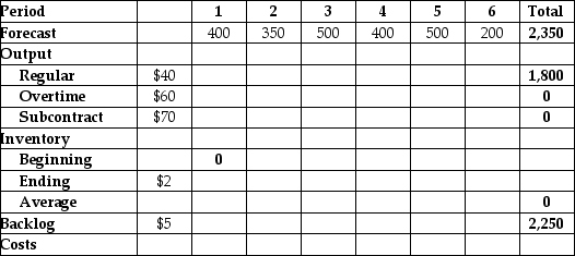 <strong>Table D.4 Bahouth Enterprises produces a variety of hookahs for clients around the globe.Their small plant has a highly flexible workforce that can switch between products seamlessly.They forecast using a six-month planning period and have a demand forecast as shown in the table.The per-unit costs for each output option the sales and operations planner has at his disposal are indicated in the table.Regular output costs $40 per unit,overtime production is $60 per unit,and subcontracting is $70 per unit.Holding inventory from one month to the next costs $2 per unit per month and a backlog costs $5 per unit per month.Regular plant capacity is 300 units per month. Use the information in Table D.4.If the planner decides to adopt a chase plan for the planning period,what will the regular output be for month 1?</strong> A)300 units B)350 units C)400 units D)450 units