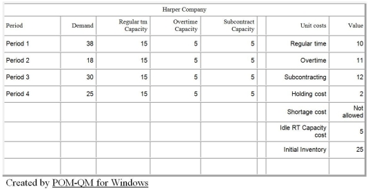 Table D.5 The Harper Company is in the process of production planning for the next four quarters.The company follows a policy of a stable workforce and uses overtime and subcontracting to meet uneven forecasted demand.Anticipation inventory is also allowed,but not backorders.Undertime is paid,at a rate of $5.00 per unit.The beginning (or current) inventory is 25 units.Details are shown in the following POM for Windows table.     -Use the information in Table D.5.What is the total cost of the optimal production plan? A) less than or equal to $1,000 B) greater than $1,000 but less than or equal to $2,000 C) greater than $2,000 but less than or equal to $3,000 D) greater than $3,000