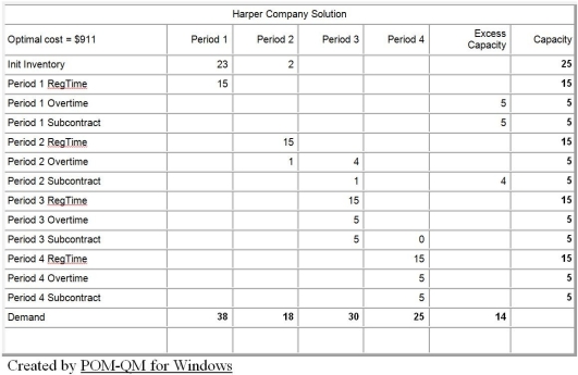 Table D.5 The Harper Company is in the process of production planning for the next four quarters.The company follows a policy of a stable workforce and uses overtime and subcontracting to meet uneven forecasted demand.Anticipation inventory is also allowed,but not backorders.Undertime is paid,at a rate of $5.00 per unit.The beginning (or current) inventory is 25 units.Details are shown in the following POM for Windows table.     -Use the information in Table D.5.What is the total cost of the optimal production plan? A) less than or equal to $1,000 B) greater than $1,000 but less than or equal to $2,000 C) greater than $2,000 but less than or equal to $3,000 D) greater than $3,000
