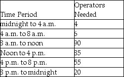 NYNEX must schedule round-the-clock coverage for its telephone operators.To keep the number of different shifts down to a manageable level,it has only four different shifts.Operators work eight-hour shifts and can begin work at either midnight,8 a.m. ,noon,or 4 p.m.Operators are needed according to the following demand pattern,given in four-hour time blocks.    Formulate this scheduling decision as a linear programming problem,defining fully your decision variables and then giving the objective function and constraints.