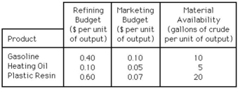A small oil company has a refining budget of $200,000 and would like to determine the optimal production plan for profitability.The following table lists the costs associated with its three products. Marketing has a budget of $50,000,and the company has 750,000 gallons of crude oil available.Each gallon of gasoline contributes 14 cents of profits,heating oil provides 10 cents,and plastic resin 30 cents per unit.The refining process results in a ratio of two units of heating oil for each unit of gasoline produced.This problem has been modeled as a linear programming problem and solved on the computer.The set up and output follows: a.Give a linear programming formulation for this problem.Make the variable definitions and constraints line up with the computer output. b.What product mix maximizes the profit for the company using its limited resources? c.How much plastic resin is produced if profits are maximized? d.Give a full explanation of the meaning of the three numbers listed following. First Number: Slack or surplus of 42500 for the #2 Marketing Budget constraint. Second Number: Shadow price of 0 for the #1 Refining Budget constraint. Third Number: An upper limit of infinity for the right-hand-side value for the #1 Refining Budget constraint.