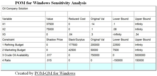 A small oil company has a refining budget of $200,000 and would like to determine the optimal production plan for profitability.The following table lists the costs associated with its three products. Marketing has a budget of $50,000,and the company has 750,000 gallons of crude oil available.Each gallon of gasoline contributes 14 cents of profits,heating oil provides 10 cents,and plastic resin 30 cents per unit.The refining process results in a ratio of two units of heating oil for each unit of gasoline produced.This problem has been modeled as a linear programming problem and solved on the computer.The set up and output follows: a.Give a linear programming formulation for this problem.Make the variable definitions and constraints line up with the computer output. b.What product mix maximizes the profit for the company using its limited resources? c.How much plastic resin is produced if profits are maximized? d.Give a full explanation of the meaning of the three numbers listed following. First Number: Slack or surplus of 42500 for the #2 Marketing Budget constraint. Second Number: Shadow price of 0 for the #1 Refining Budget constraint. Third Number: An upper limit of infinity for the right-hand-side value for the #1 Refining Budget constraint.