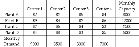 A snack food producer runs four different plants that supply product to four different regional distribution centers.The division operations manager is focused on one product,so he creates a table showing each plant's monthly capacity and each distribution center's monthly demand (both amounts in cases)for the product.The division manager supplements this table with the cost data to ship one case from each plant to each distribution center.Formulate an objective function and constraints that will solve this problem using linear programming.