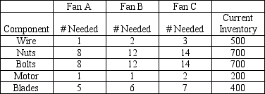 Belsky Manufacturing makes three models of fans,identified by the unimaginative names of A,B,and C.The fans are made out of nuts,bolts,wire,blades,and motors.The current inventory levels and parts list for each type of fan is shown in the table.    Fan A sells for $18,Fan B sells for $25,and Fan C sells for $30.Formulate this decision as a linear programming problem,defining fully your decision variables and then giving the objective function and constraints.
