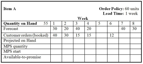 Table 16.1   -Use the information in partially completed Table 16.1.What is the projected on-hand inventory in week 6? A) 0 units B) 15 units C) 33 units D) 53 units