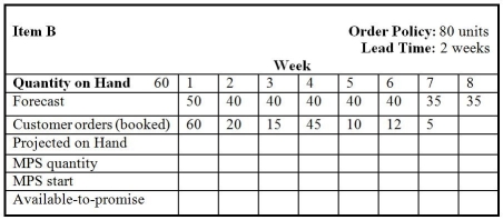 Table 16.2   -Use the information in partially completed Table 16.2.What is the available-to-promise (ATP) inventory in week 1? A) 0 units B) 40 units C) 45 units D) 50 units