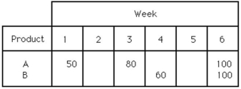 <strong>Table 16.4 Consider the following MPS,BOM,and inventory data.Blank MRP records are provided at the end of this exam. Master Production Schedule: The following table shows the MPS start quantities. Bill of Material -End item A uses 1 each of component C and 1 each of subassembly D. -Subassembly D uses 2 each of component E and 2 each of component F. -End item B uses 1 each of component C and 2 each of component F. Selected Inventory Data Use the information in Table 16.4.Which one of the following statements about item F is BEST?</strong> A)The gross requirement in week 4 is 400 units. B)Its first planned receipt is for 120 units in week 4. C)Its 100-unit scheduled receipt in week 1 could be delayed to week 2 without delaying the planned order release for product B. D)Its first planned order receipt is for 385 units in week 4.