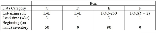 <strong>Table 16.4 Consider the following MPS,BOM,and inventory data.Blank MRP records are provided at the end of this exam. Master Production Schedule: The following table shows the MPS start quantities. Bill of Material -End item A uses 1 each of component C and 1 each of subassembly D. -Subassembly D uses 2 each of component E and 2 each of component F. -End item B uses 1 each of component C and 2 each of component F. Selected Inventory Data Use the information in Table 16.4.Which one of the following statements about item F is BEST?</strong> A)The gross requirement in week 4 is 400 units. B)Its first planned receipt is for 120 units in week 4. C)Its 100-unit scheduled receipt in week 1 could be delayed to week 2 without delaying the planned order release for product B. D)Its first planned order receipt is for 385 units in week 4.