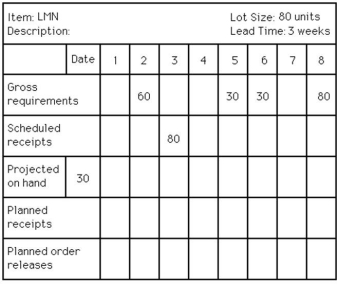 <strong>Table 16.5 Use the following MRP record to answer the question. Which one of the statements concerning item LMN is TRUE?</strong> A)The scheduled receipt of 80 units in week 3 should be expedited so that it is finished in week 2. B)The planned order release quantity in week 3 is 80 units. C)The planned receipt quantity in week 6 is 30 units. D)The projected on-hand inventory in week 8 is 70 units.