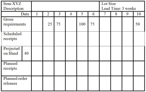 Table 16.6   -Use the information from Table 16.6.Which lot-sizing rule results in the highest projected on-hand inventory averaged over weeks 1 through week 10? A) FOQ = 100 B) FOQ = 75 C) L4L D) POQ,P = 3