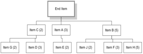 Table 16.7 Viola Products produces one item with the following bill of materials   A recent check of their inventory reveals the following quantities on hand.    Currently no scheduled receipts exist for any of the dependent demand items. -Use Table 16.7 to answer this question.How many additional units of D are needed to produce seven end items? A) 33 B) 30 C) 27 D) 24