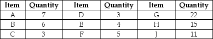 Table 16.7 Viola Products produces one item with the following bill of materials   A recent check of their inventory reveals the following quantities on hand.    Currently no scheduled receipts exist for any of the dependent demand items. -Use Table 16.7 to answer this question.How many additional units of D are needed to produce seven end items? A) 33 B) 30 C) 27 D) 24