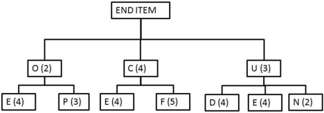 Figure 16.8     Inventory amounts indicated in the table are available to produce the end item indicated in this bill of materials. -Use Figure 16.8 to answer this question.How many additional units of F are needed to produce twelve end items? A) 236 B) 214 C) 182 D) 176