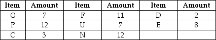 Figure 16.8     Inventory amounts indicated in the table are available to produce the end item indicated in this bill of materials. -Use Figure 16.8 to answer this question.How many additional units of F are needed to produce twelve end items? A) 236 B) 214 C) 182 D) 176