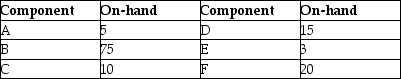 Use the bill of materials and inventory records to determine the quantity of purchased items necessary to assemble 20 end items if the manufacturer uses lot-for-lot ordering.There are no end items currently on hand,and none of the components have any scheduled receipts.     
