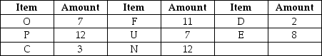 Use the bill of materials and inventory records to determine the additional quantities of purchased items necessary to assemble 15 end items if the manufacturer uses lot-for-lot ordering.There are no end items currently on hand,and none of the components have any scheduled receipts.     Inventory amounts indicated in the table are available to produce the end item indicated in this bill of materials.