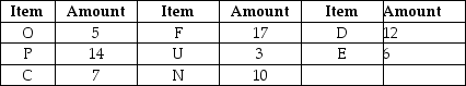 Use the bill of materials and inventory records to determine the additional quantities of purchased items necessary to assemble 20 end items if the manufacturer uses lot-for-lot ordering.There are no end items currently on hand,and none of the components have any scheduled receipts.     Inventory amounts indicated in the table are available to produce the end item indicated in this bill of materials.