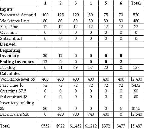 <strong>Table 15.1 Bart Incorporated manufactures rotary air fans and uses a production-planning horizon of one-half year.It allows for regular time,part time,overtime,and subcontracting production to meet the demand but no more than 12 units may be made by each of these methods.Both anticipation inventory and backorders are allowed.The beginning (or current)inventory is 20 units.Their first attempt at a sales and operations plan has resulted in the following. Use the information in Table 15.1.If the firm is committed to the regular production and overtime production as shown,what level of anticipation inventory would be needed at the start of the first month to result in an ending inventory of zero after month 6?</strong> A)9 or fewer units B)10 units to 17 units C)18 units to 25 units D)25 units to 32 units