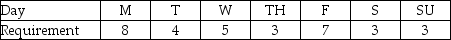 Table 15.4 Gable Express Co.provides delivery service seven days a week.The daily requirements (in workers) are estimated as follows:    Each worker is required to work five days per week,and each must have two consecutive days off. -Use the information in Table 15.4.How much total slack will be generated from the schedule? A) fewer than six days B) six days C) seven days D) greater than seven days