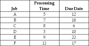 Table 15.7 The framing department has six jobs waiting to be processed.It is now time zero and all jobs are ready to begin.Each has only one operation remaining.All jobs arrived at the same time,and FCFS begins with job A,then B,etc.    -Using the information in Table 15.7 and the first-come,first-served (FCFS) rule,what is the average days past due? A) fewer than or equal to 6 days B) greater than 6 days but fewer than or equal to 10 days C) greater than 10 days but fewer than or equal to 14 days D) greater than 14 days