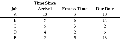 Table 15.8 Suppose that the following five jobs must be scheduled through a car repair facility (all times are shown in days) :    -Use the information in Table 15.8.What is the average past due (in days) using the EDD rule? A) fewer than or equal to 2 days B) greater than 2 days but fewer than or equal to 3 days C) greater than 4 days but fewer than or equal to 4 days D) greater than 4 days