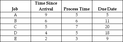 Table 15.9 Auto Data produces custom engineering testing equipment.The following five orders are currently in the design department (all times are shown in weeks) :    -Use the information in Table 15.9.What is the average flow time (in weeks) using the FCFS rule? A) fewer than or equal to 8 weeks B) greater than 8 weeks but fewer than or equal to 16 weeks C) greater than 16 weeks but fewer than or equal to 24 weeks D) greater than 24 weeks