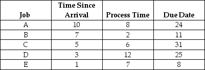 Table 15.10 A work center has the following six jobs waiting to be processed (all times are shown in days) :    -Use the information in Table 15.10.What is the average past due (in days) using the FCFS rule? A) fewer than or equal to 2 days B) greater than 2 days but fewer than or equal to 3 days C) greater than 3 days but fewer than or equal to 4 days D) greater than 4 days