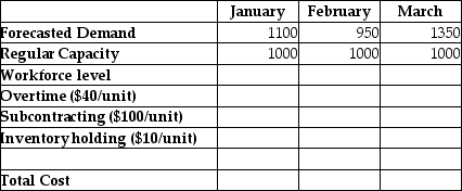 A manufacturing firm uses a level utilization production-planning horizon of three months.They have developed a forecast for the coming three quarters that appears in the table.They can add no more than 10% of their production capacity as overtime and can order no more than 10% of a month's regular capacity via subcontractors.The company has a zero backorder policy but has space for a maximum of 100 items in their finished-goods inventory.If all extra costs are shown in the table,what is the minimum cost sales and operations plan?   