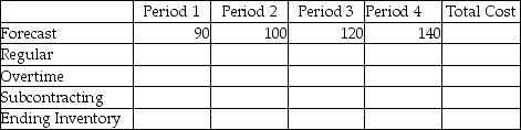 The demand forecast for the next four periods is 90,100,120,and 140 units respectively.The plant has a regular capacity of 100 units per period,an overtime capacity of 10 units per period,and a subcontractor capacity of 5 units per period.There is a $5 per unit charge for regular production,an $8 per unit charge for overtime production,and a $9 per unit charge for subcontracting.The holding cost is $3 per unit per period,no shortages are allowed and the company has 5 units in inventory at the start of the planning period. a.How many units should be produced using overtime? b.How many units should be produced using subcontracting? c.What is the total inventory holding cost? d.What is the lowest total plan cost? e.Fill out this table showing the number of units made by period using each type of production and the resulting inventory at the end of each period.   