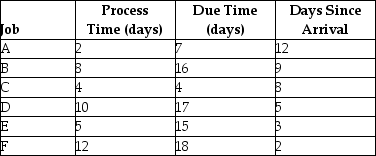   Use the information in the preceding table and sequence the six jobs using FCFS and EDD.The jobs are listed in the order of their arrival.Calculate the average flow time and average past due.It is now time zero.