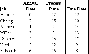   Use the information in the preceding table and sequence the seven jobs using first come,first served (FCFS)and earliest due date (EDD).Calculate the average flow time and average past due.It is now time eight.