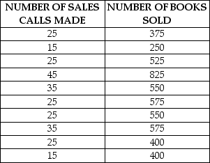 Table 14.2 A textbook publisher for books used in business schools believes that the number of books sold is related to the number of campus visits to decision makers made by their sales force.A sampling of the number of sales calls made and the number of books sold is shown in the following table.      -Use the information provided in Table 14.2.If a sales representative makes 55 sales calls,the number of book sales the publisher should expect is: A) 105. B) 4,581. C) 114. D) 915.