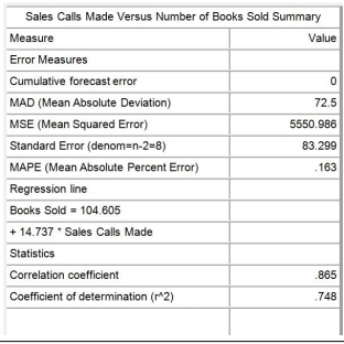 Table 14.2 A textbook publisher for books used in business schools believes that the number of books sold is related to the number of campus visits to decision makers made by their sales force.A sampling of the number of sales calls made and the number of books sold is shown in the following table.      -Use the information provided in Table 14.2.If a sales representative makes 55 sales calls,the number of book sales the publisher should expect is: A) 105. B) 4,581. C) 114. D) 915.