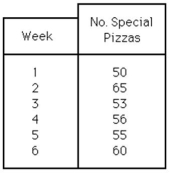 Table 14.5 The manager of a pizza shop must forecast weekly demand for special pizzas so that he can order pizza shells weekly.Recent demand has been:   -Use the information from Table 14.5.If a four-week weighted moving average were used,what would be the forecast for week 7? (The weights are 0.60,0.30,0.07,and 0.03 with 0.60 applied to the most recent period and 0.03 applied to the oldest period. )  A) 58 pizzas B) 60 pizzas C) 62 pizzas D) 64 pizzas
