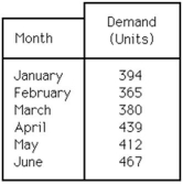 Demands for a newly developed salad bar at the Great Professional restaurant for the first six months of this year are shown in the following table.What is the forecast for July if the 3-month weighted moving-average method is used? (Use weights of 0.5 for the most recent demand,0.3,and 0.2 for the oldest demand. )    A) fewer than or equal to 432 units B) greater than 432 units but fewer than or equal to 442 units C) greater than 442 units but fewer than or equal to 452 units D) greater than 452