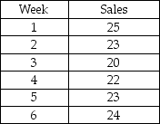 The Acme Computer Company has recorded sales of one of its products for a six-week period:   Using the three-week moving-average method,forecast sales for week 7. A) 20 B) 21 C) 22 D) 23