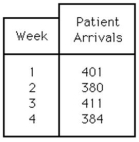 Table 14.6   -Use the information in Table 14.6.Compute a three-week moving-average forecast for the arrival of medical clinic patients in week 5. A) fewer than or equal to 382 B) greater than 382 but fewer than or equal to 389 C) greater than 389 but fewer than or equal to 396 D) greater than 396