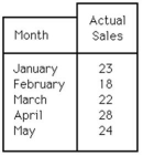 Table 14.7   -Use the information in Table 14.7.Suppose actual sales in June turn out to be 40 units.Use the three-month moving-average method to forecast the sales in July. A) fewer than or equal to 27 B) greater than 27 but fewer than or equal to 29 units C) greater than 29 but fewer than or equal to 31 units D) greater than 31 units
