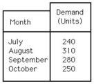 Table 14.8   -Use the information in Table 14.8.Using the exponential smoothing method,with alpha equal to 0.2,what is the forecasted demand for November? Use an initial value for the forecast equal to 277 units. A) fewer than or equal to 260 units B) greater than 260 but fewer than or equal to 275 units C) greater than 275 but fewer than or equal to 285 units D) more than 285 units