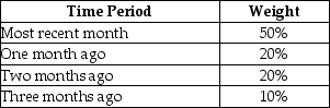 Table 14.8   -Use the information in Table 14.8.Using the 4-month weighted moving-average technique and the following weights,what is the forecasted demand for November?   A) fewer than or equal to 250 units B) greater than 250 but fewer than or equal to 265 units C) greater than 265 but fewer than or equal to 280 units D) more than 280 units