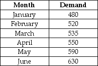 Table 14.9    -Use the information in Table 14.9.Use an exponential smoothing model with a smoothing parameter of 0.30 and an April forecast of 525 to determine what the forecast sales would have been for June. A) fewer than or equal to 535 B) greater than 535 but fewer than or equal to 545 C) greater than 545 but fewer than or equal to 555 D) greater than 555