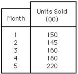 Table 14.10 TOMBOW is a small manufacturer of pencils and has had the following sales record for the most recent five months:   Use an exponential smoothing model to forecast sales in months 2,3,4,and 5.Let the smoothing parameter equal 0.6;select F1 = 150 to get the forecast started. -Use the information in Table 14.10.What is the MAD for months 2 through 5? A) less than or equal to 20 B) greater than 20 but less than or equal to 25 C) greater than 25 but less than or equal to 30 D) greater than 30