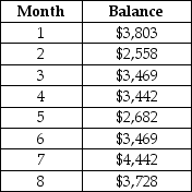 Table 14.11 A sales manager wants to forecast monthly sales of the machines the company makes using the following monthly sales data.    -Use the information in Table 14.11.Forecast the monthly sales of the machine for month 9,using the three-month moving-average method. A) $3,728 B) $4,085 C) $3,880 D) $3,277
